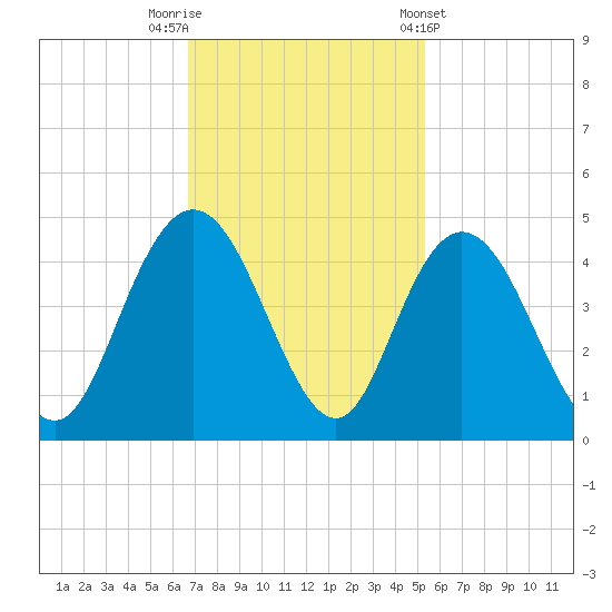 Casino Creek tide chart for Saturday, November 11, 2023