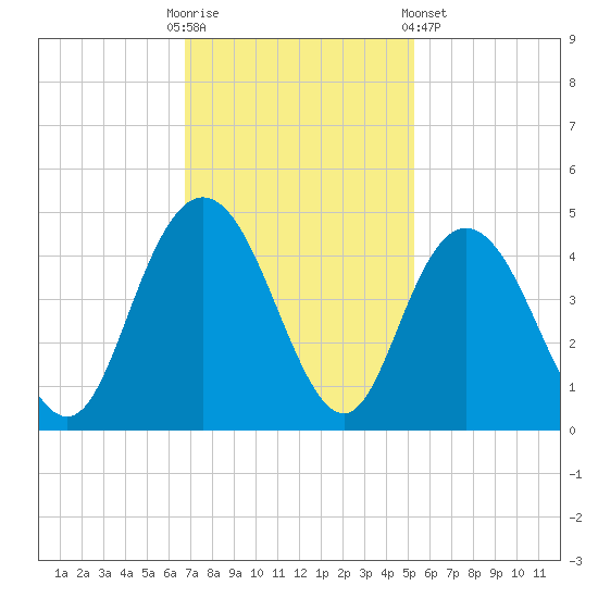 Casino Creek tide chart for Sunday, November 12, 2023