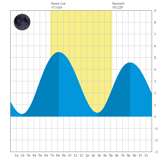 Casino Creek tide chart for Monday, November 13, 2023