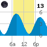 Casino Creek tide chart for Monday, November 13, 2023
