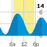 Casino Creek tide chart for Tuesday, November 14, 2023