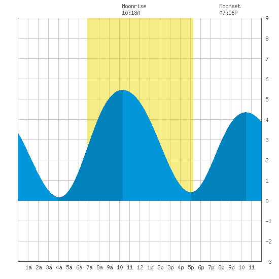 Casino Creek tide chart for Thursday, November 16, 2023