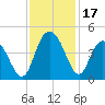 Casino Creek tide chart for Friday, November 17, 2023