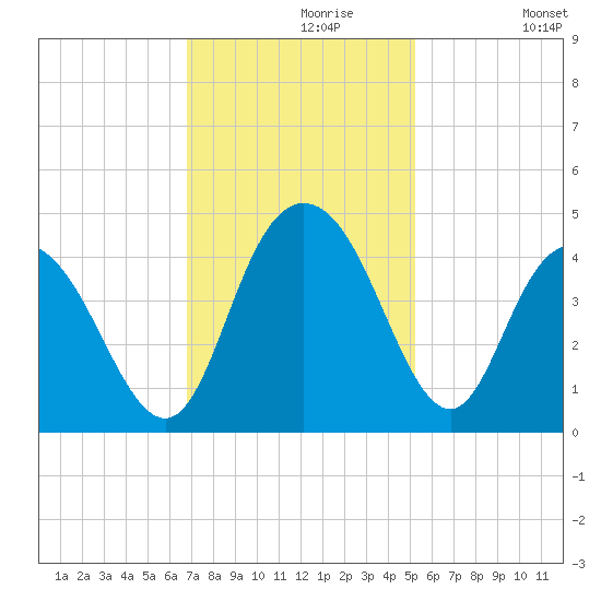 Casino Creek tide chart for Saturday, November 18, 2023