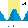 Casino Creek tide chart for Saturday, November 18, 2023