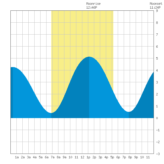 Casino Creek tide chart for Sunday, November 19, 2023