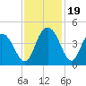 Casino Creek tide chart for Sunday, November 19, 2023