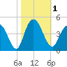 Casino Creek tide chart for Wednesday, November 1, 2023