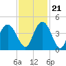Casino Creek tide chart for Tuesday, November 21, 2023