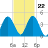 Casino Creek tide chart for Wednesday, November 22, 2023