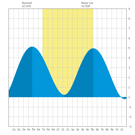 Casino Creek tide chart for Thursday, November 23, 2023