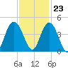 Casino Creek tide chart for Thursday, November 23, 2023