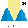 Casino Creek tide chart for Friday, November 24, 2023