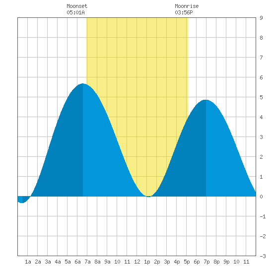 Casino Creek tide chart for Saturday, November 25, 2023