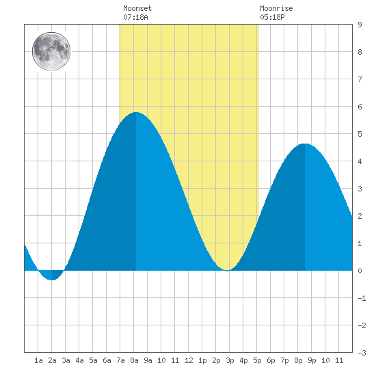 Casino Creek tide chart for Monday, November 27, 2023