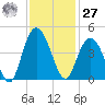 Casino Creek tide chart for Monday, November 27, 2023