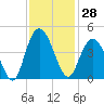 Casino Creek tide chart for Tuesday, November 28, 2023