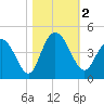 Casino Creek tide chart for Thursday, November 2, 2023