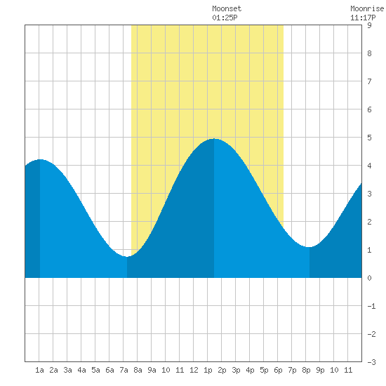 Casino Creek tide chart for Friday, November 3, 2023