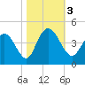 Casino Creek tide chart for Friday, November 3, 2023