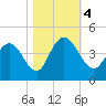 Casino Creek tide chart for Saturday, November 4, 2023