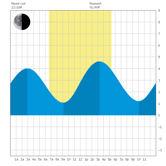 Casino Creek tide chart for Sunday, November 5, 2023
