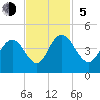 Casino Creek tide chart for Sunday, November 5, 2023