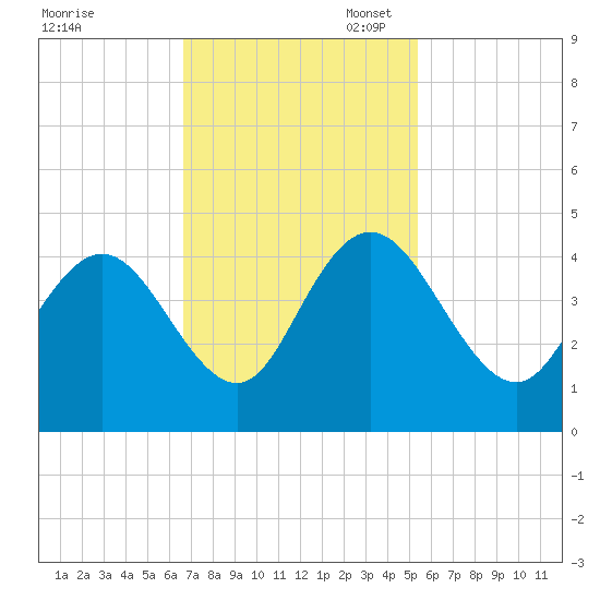 Casino Creek tide chart for Monday, November 6, 2023