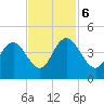 Casino Creek tide chart for Monday, November 6, 2023