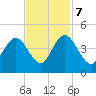Casino Creek tide chart for Tuesday, November 7, 2023