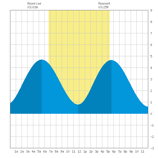 Casino Creek tide chart for Thursday, November 9, 2023