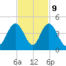 Casino Creek tide chart for Thursday, November 9, 2023