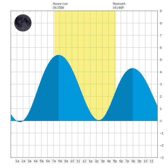 Casino Creek tide chart for Tuesday, December 12, 2023