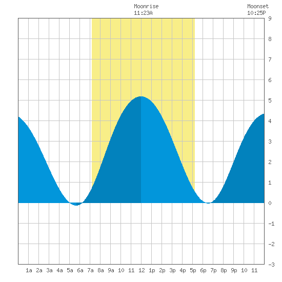 Casino Creek tide chart for Sunday, December 17, 2023