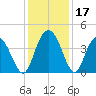 Casino Creek tide chart for Sunday, December 17, 2023