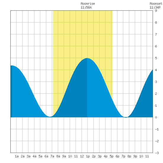Casino Creek tide chart for Monday, December 18, 2023