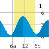 Casino Creek tide chart for Friday, December 1, 2023
