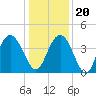 Casino Creek tide chart for Wednesday, December 20, 2023