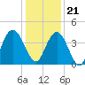 Casino Creek tide chart for Thursday, December 21, 2023