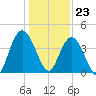 Casino Creek tide chart for Saturday, December 23, 2023