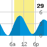 Casino Creek tide chart for Friday, December 29, 2023