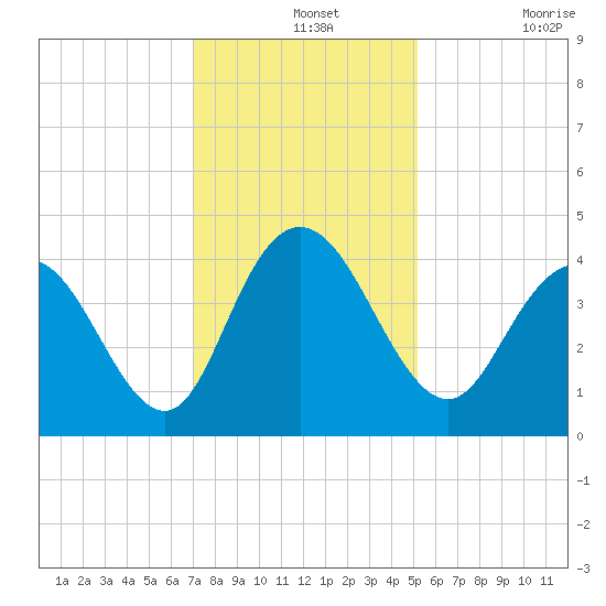 Casino Creek tide chart for Saturday, December 2, 2023