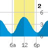 Casino Creek tide chart for Saturday, December 2, 2023