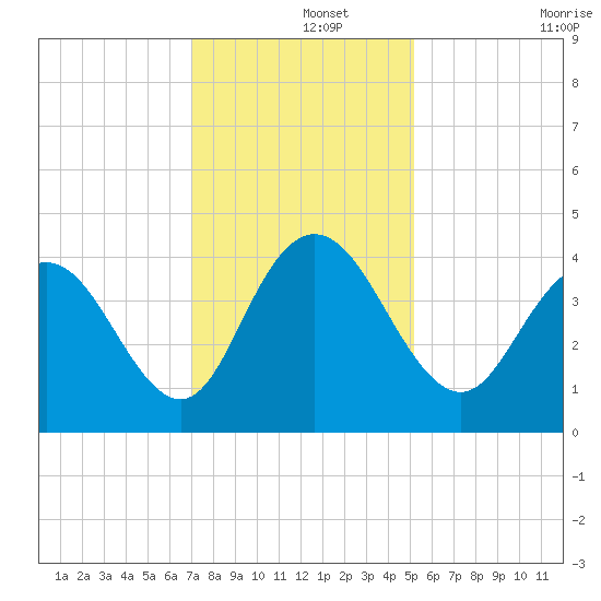 Casino Creek tide chart for Sunday, December 3, 2023