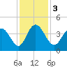 Casino Creek tide chart for Sunday, December 3, 2023