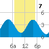 Casino Creek tide chart for Thursday, December 7, 2023