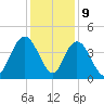 Casino Creek tide chart for Saturday, December 9, 2023