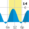Casino Creek tide chart for Sunday, January 14, 2024