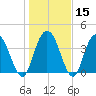 Casino Creek tide chart for Monday, January 15, 2024