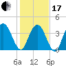 Casino Creek tide chart for Wednesday, January 17, 2024